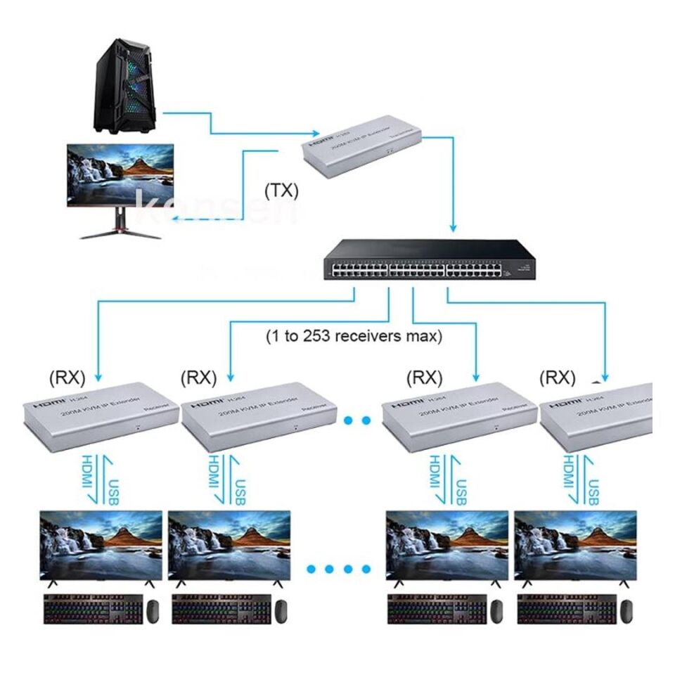 Enkado EKD-HE120KVM 4K 120 Metre HDMI USB KVM Extender Görüntü Aktarıcı